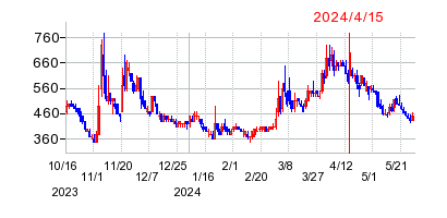 2024年4月15日 10:45前後のの株価チャート
